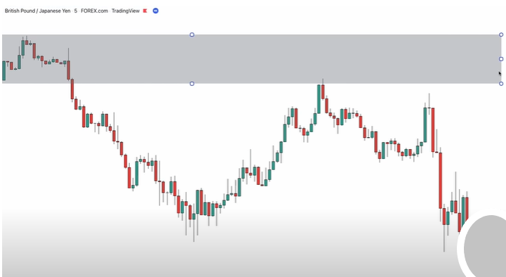 Supply and Demand Zones: A Profitable Trading Strategy - Dipprofit