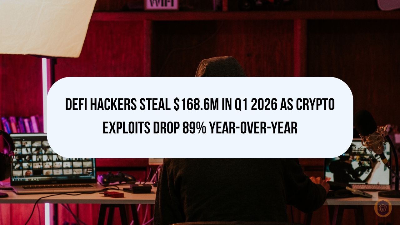 DeFi Hackers Steal $168.6M in Q1 2026 as Crypto Exploits Drop 89% Year-Over-Year 3 DeFi Hackers Steal $168.6M in Q1 2026 as Crypto Exploits Drop 89% Year-Over-Year
