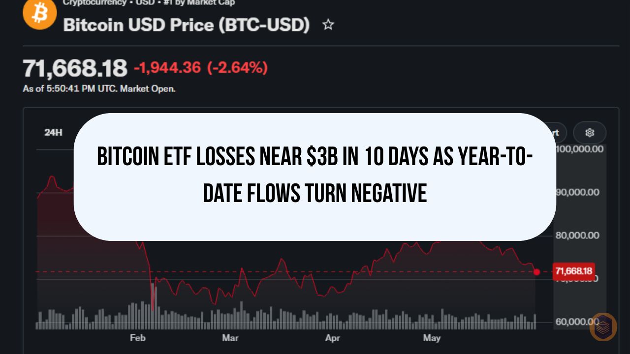 Bitcoin ETF Losses Near $3B in 10 Days as Year-to-Date Flows Turn Negative 9 Bitcoin ETF Losses Near $3B in 10 Days as Year-to-Date OutFlows Turn Negative