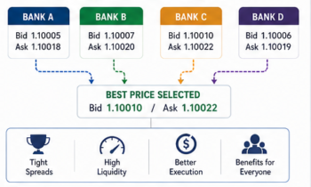 who trades forex, Forex market structure, Forex market players, retail Forex history, Forex liquidity providers, dipprofit.com